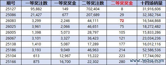 二等獎獎金近一年第三低